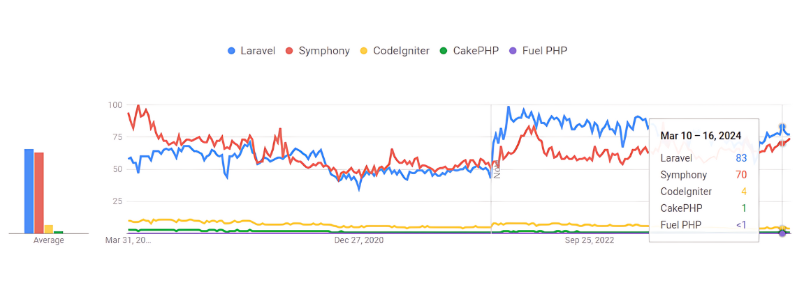 Laravel popularity with other frameworks line chart and bar chart