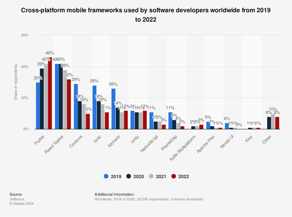 Statista statistic cross platform mobile frameworks used by developers