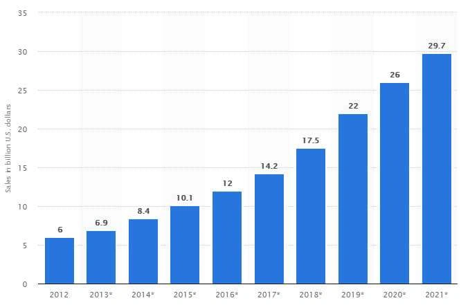 Online Grocery Industry Sales