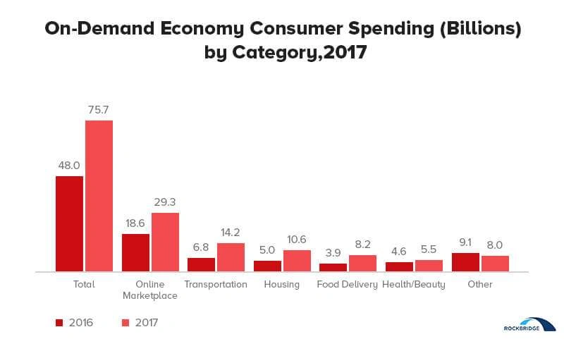 Rise of On-demand Economy