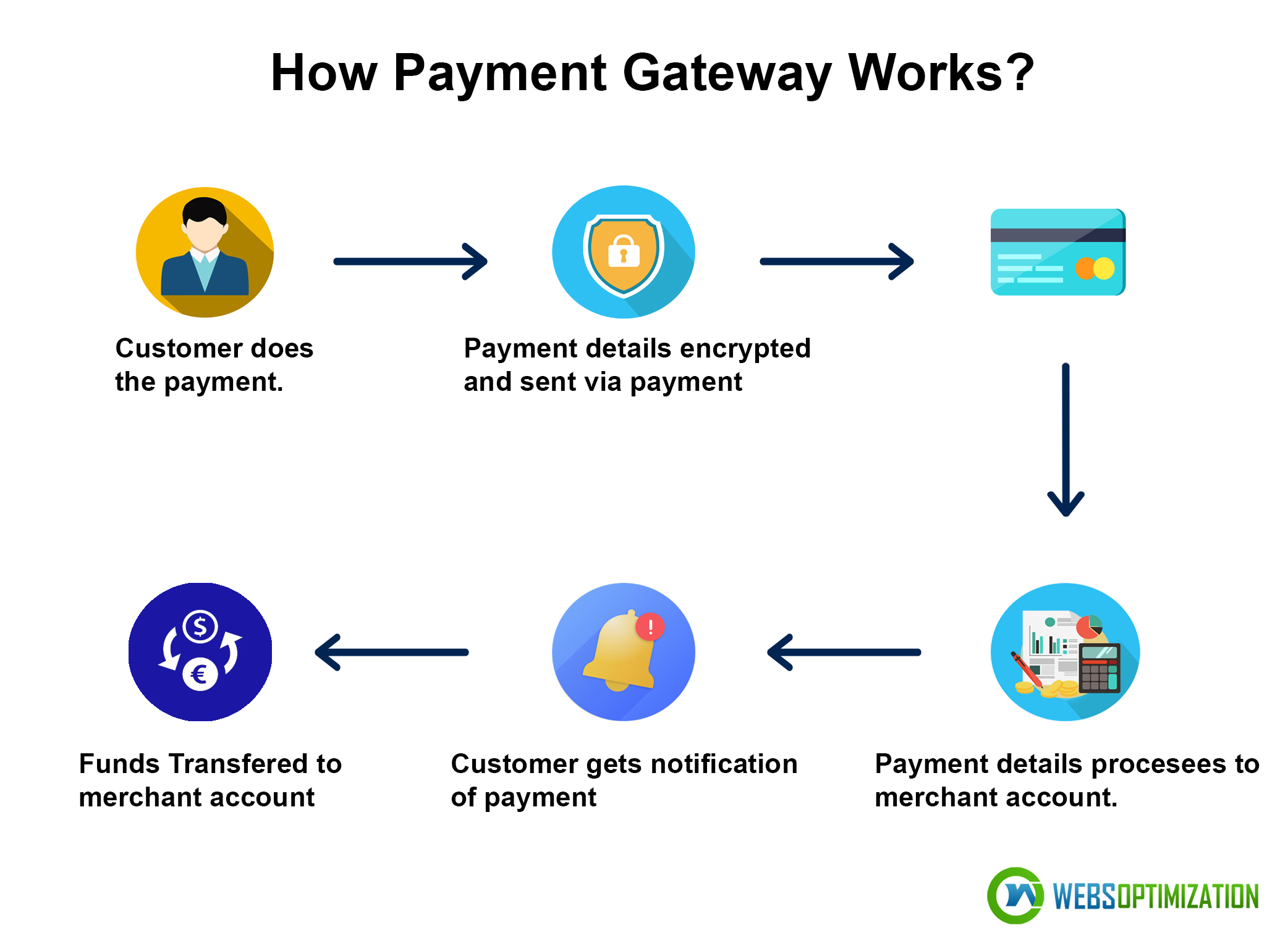 marketplace payment gateway work