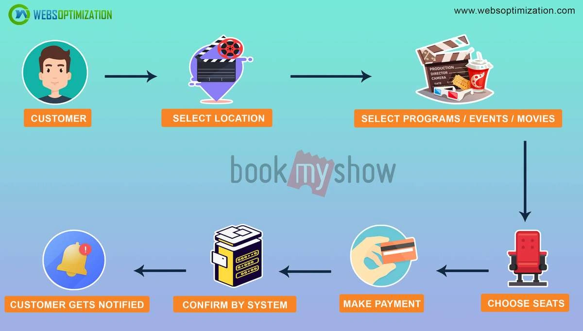 How BookMyShow Business Model Works