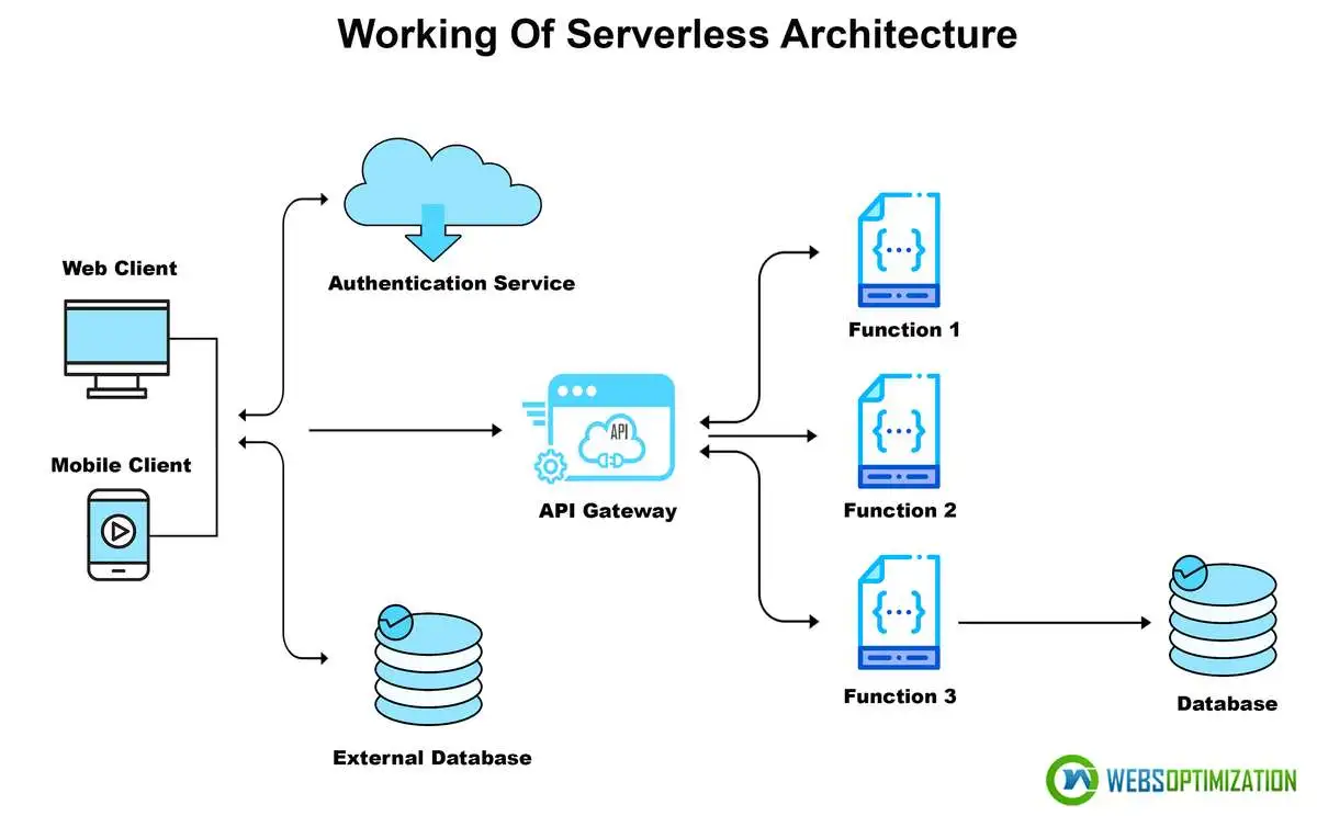 How does Serverless Architecture work?