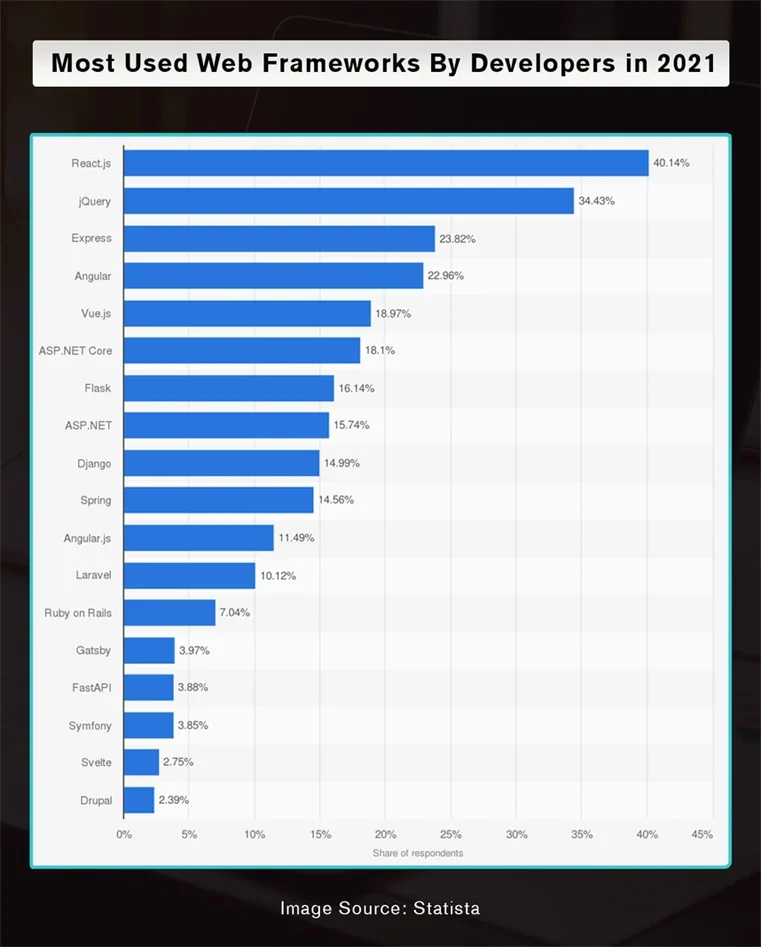 Most Popular Web Frameworks by developers