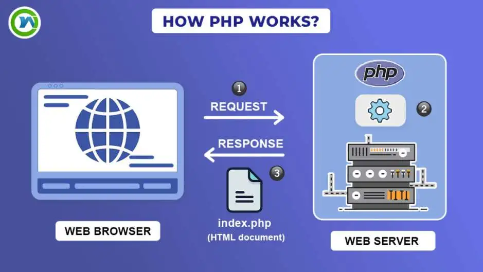 how-php-works